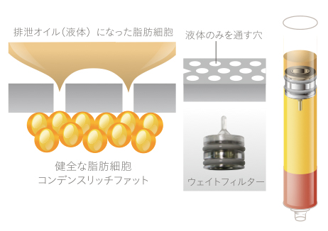良質なコンデンスリッチファットの抽出の仕組み説明画像