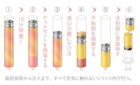 空気に触れないプロセス説明画像