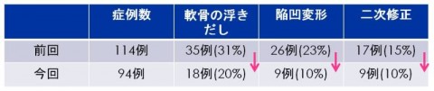 鼻尖グラフ