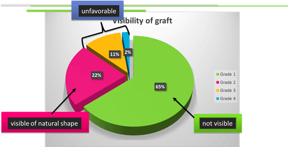 Visibility of graft