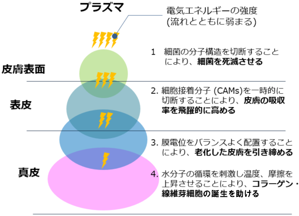 プラズマの皮膚への影響