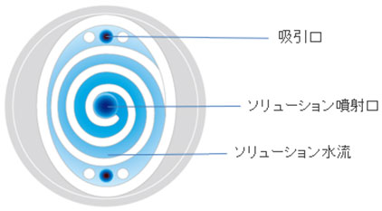 ソリューションの噴射と真空吸引